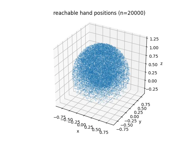 Arm reach point cloud