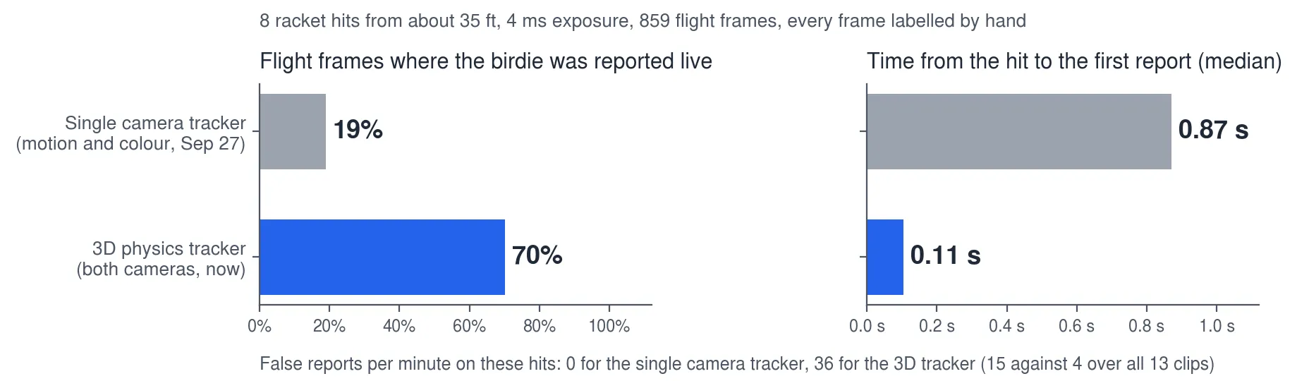 Flight frames where the birdie was reported live, 19% against 70%, and the time from the hit to the first report, 0.87 s against 0.11 s