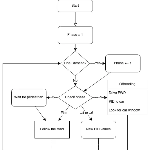 Driving software architecture