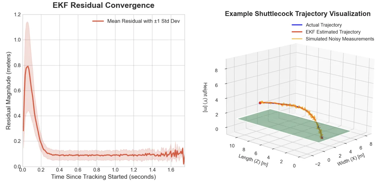 Tracker error against time, and the EKF tracking simulated noisy measurement data
