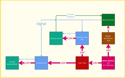 The electrical system: the battery feeds a fuse and power distribution, then the drive motor ESC and the racquet motor ESC, with encoder feedback to the microcontroller