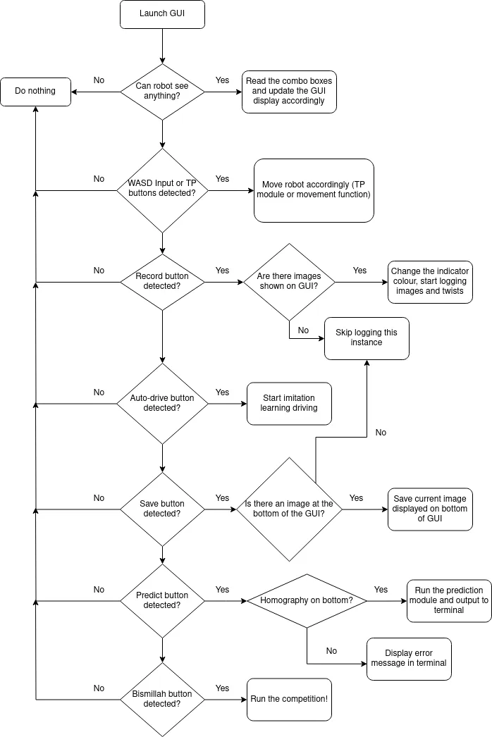Software architecture used on competition day
