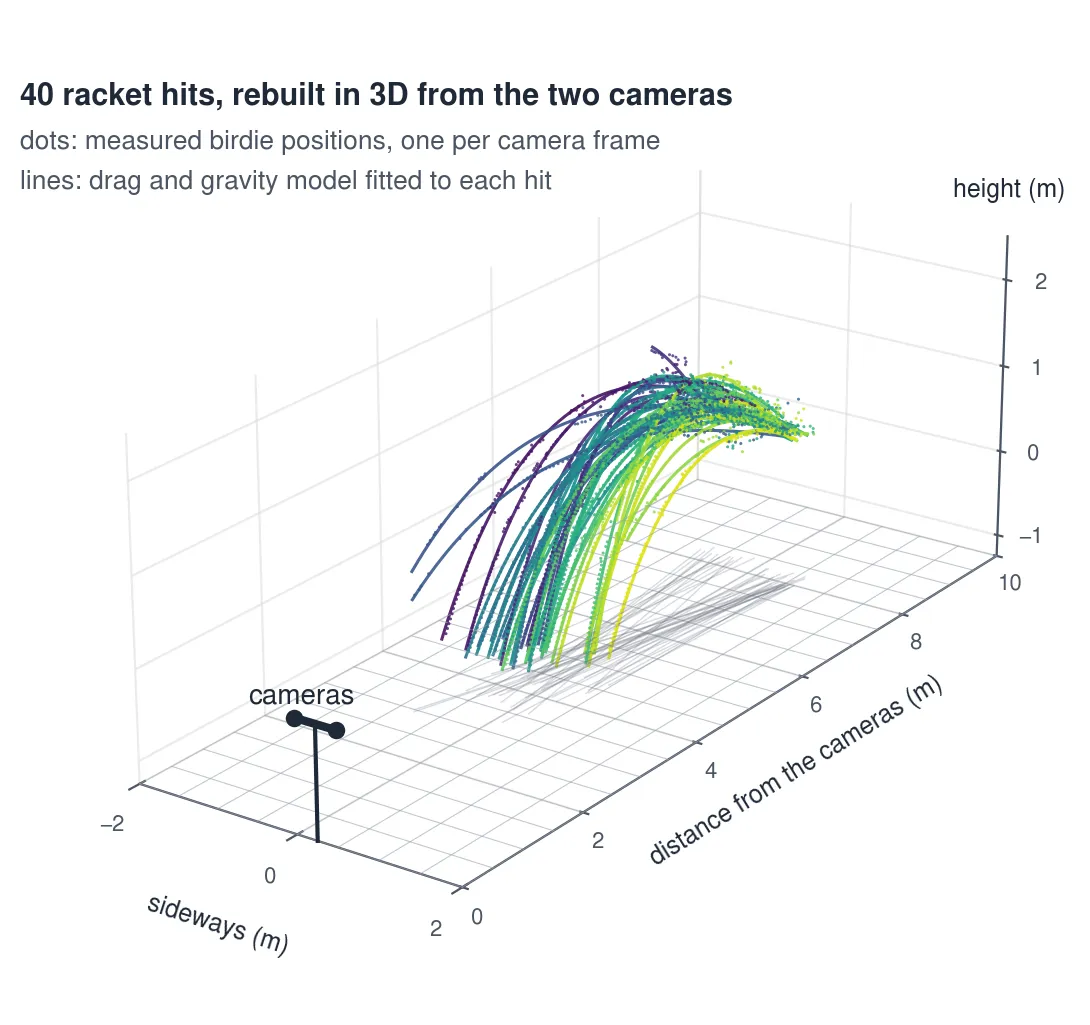 40 racket hits rebuilt in 3D from the two cameras, with dots for measured birdie positions and lines for the drag and gravity model fitted to each hit