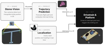 The three key subsystems: stereo vision senses, trajectory prediction predicts, and the drivetrain and platform acts, with localization tracking the robot