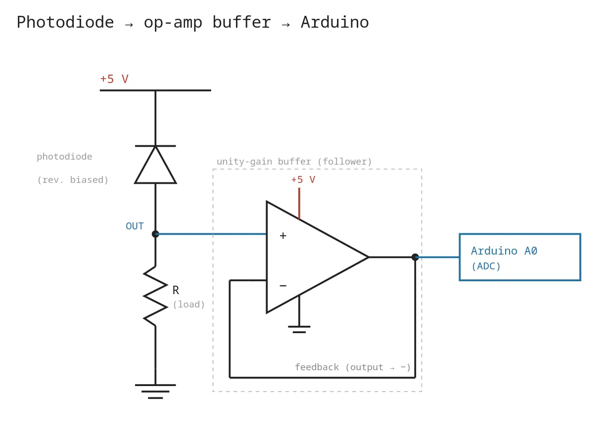 Photodiode → op-amp buffer → Arduino: reverse-biased photodiode feeding a unity-gain buffer into Arduino A0