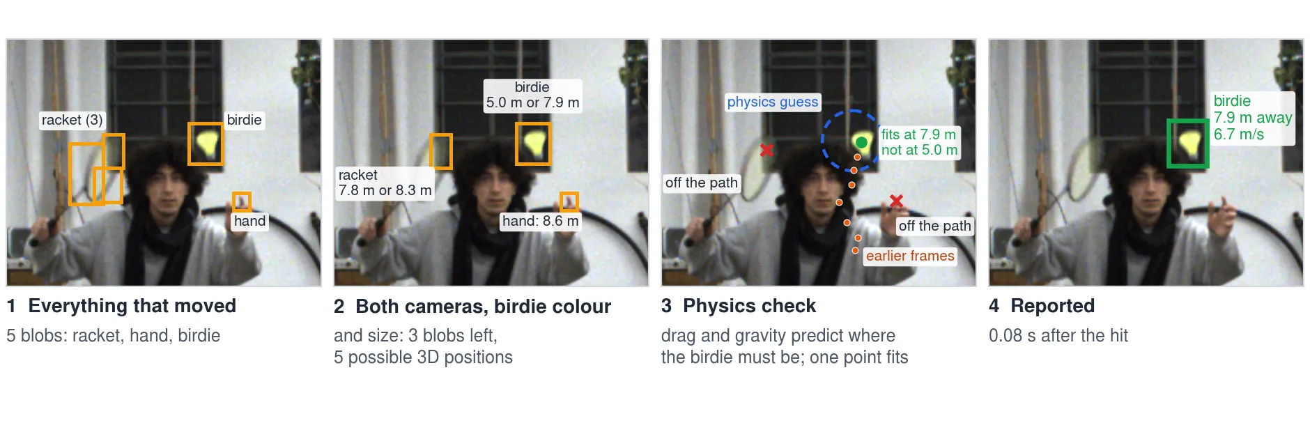 Four steps: everything that moved, both cameras and birdie colour, the physics check, and the report 0.08 s after the hit