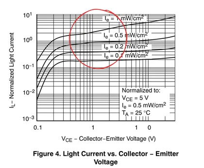QSD123 datasheet Figure 4, light current vs collector-emitter voltage, with the sloped region circled