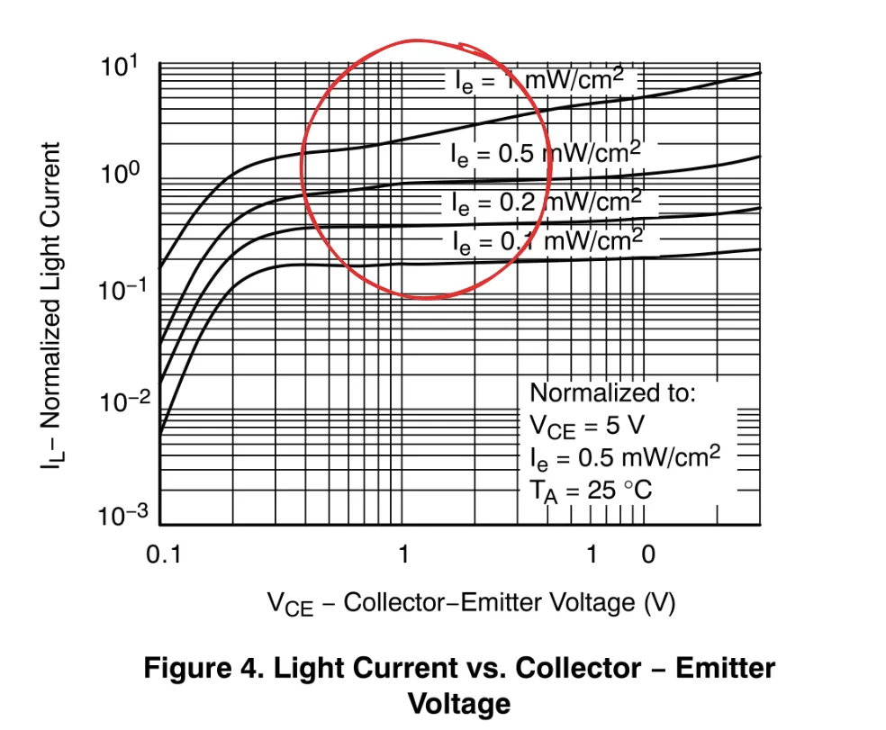 QSD123 datasheet Figure 4, light current vs collector-emitter voltage, with the sloped region circled