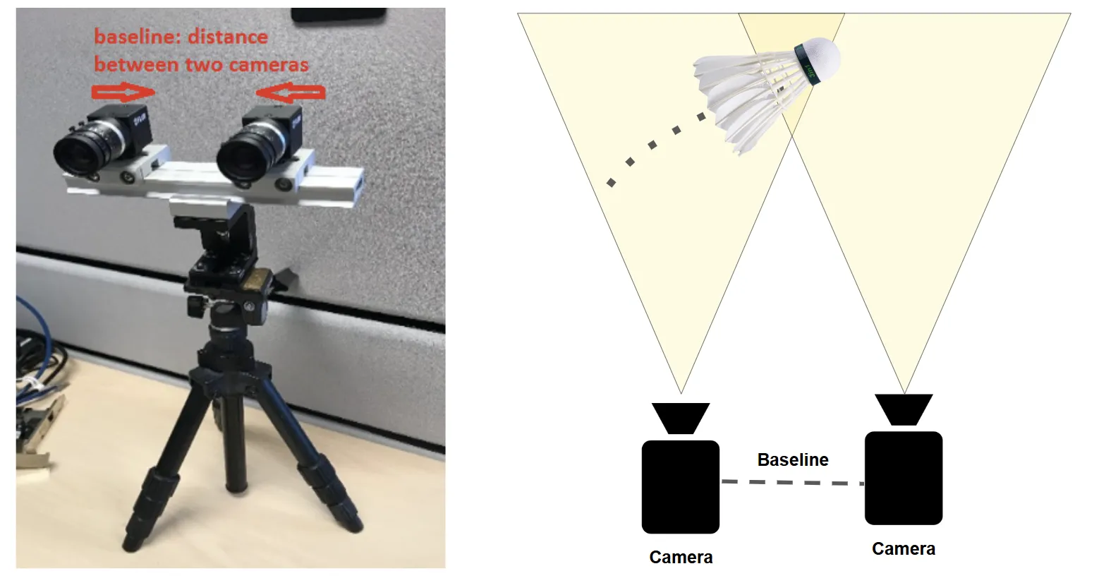 Left: an example physical stereo vision setup. Right: the stereo vision setup diagram