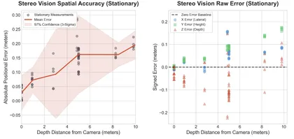Stereo vision characterization results: spatial accuracy against depth distance from the camera, and the signed X, Y and Z error
