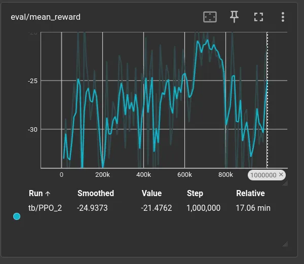 eval/mean_reward over the 1M-step run
