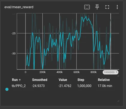 eval/mean_reward over the 1M-step run