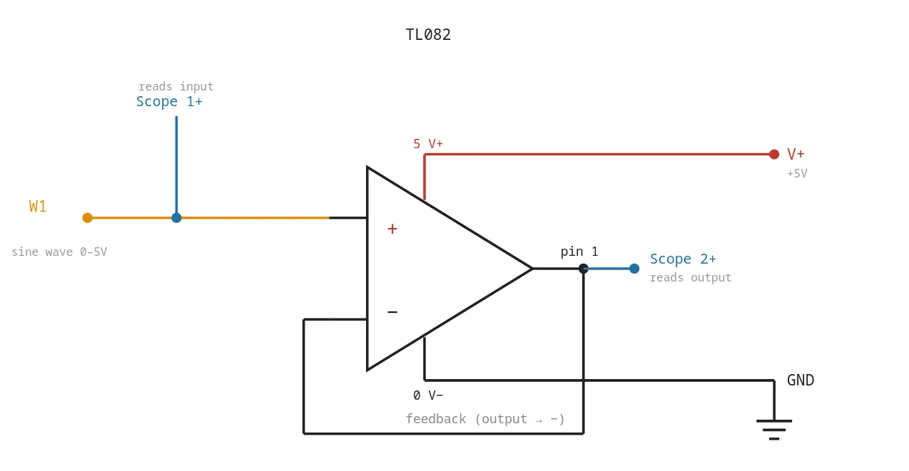 TL082 wired as a unity-gain follower, driven and measured by the Analog Discovery 2 — W1 into the +input, scopes on input and output