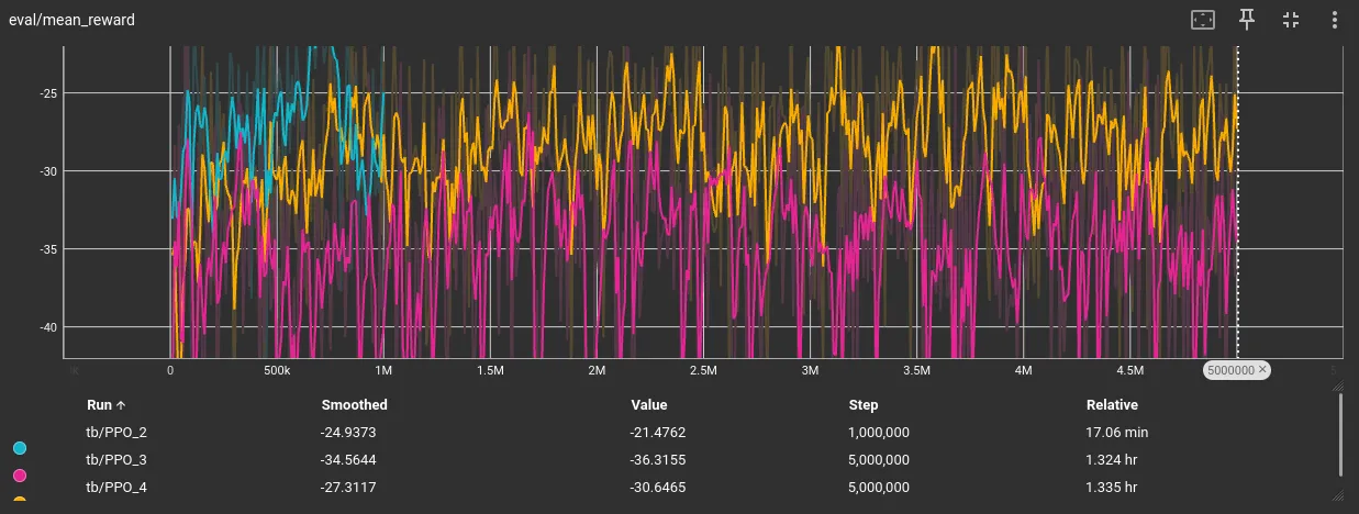 v3 final eval mean reward, random 5 trajectories