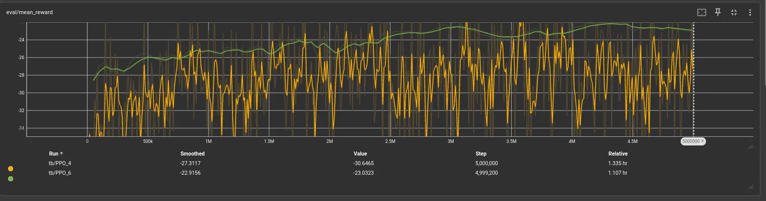 v5 eval mean reward vs v3