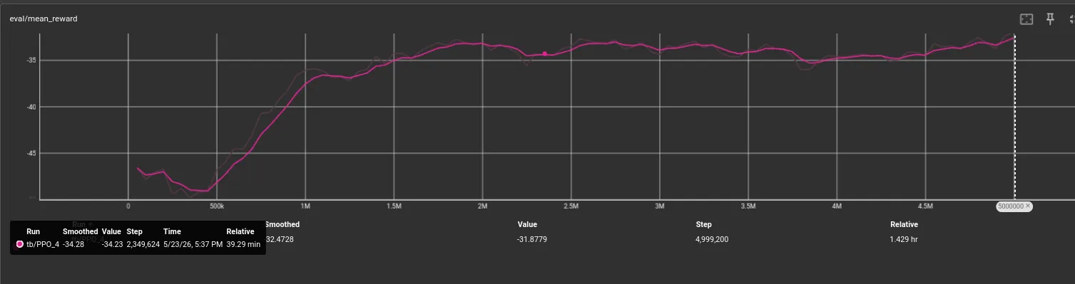 v9 eval mean reward showing late-stage uptick