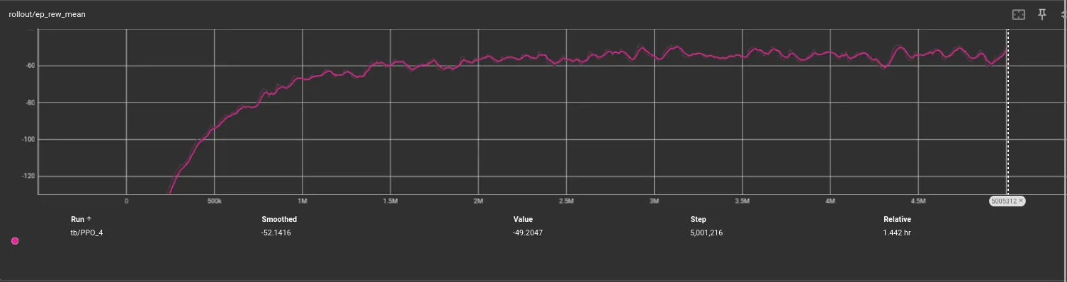 v9 rollout reward at training completion
