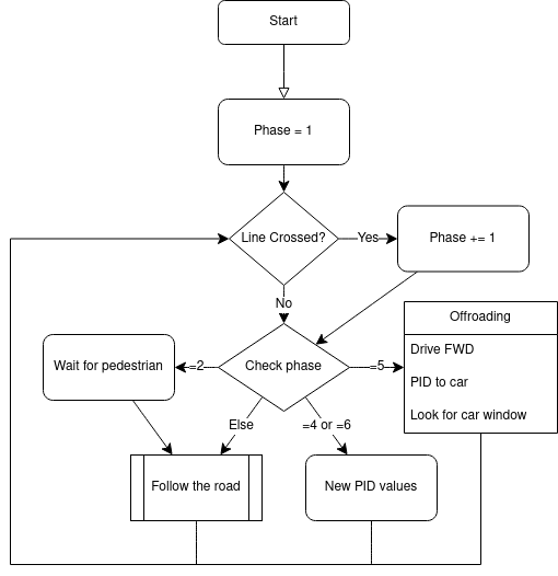 Driving software architecture