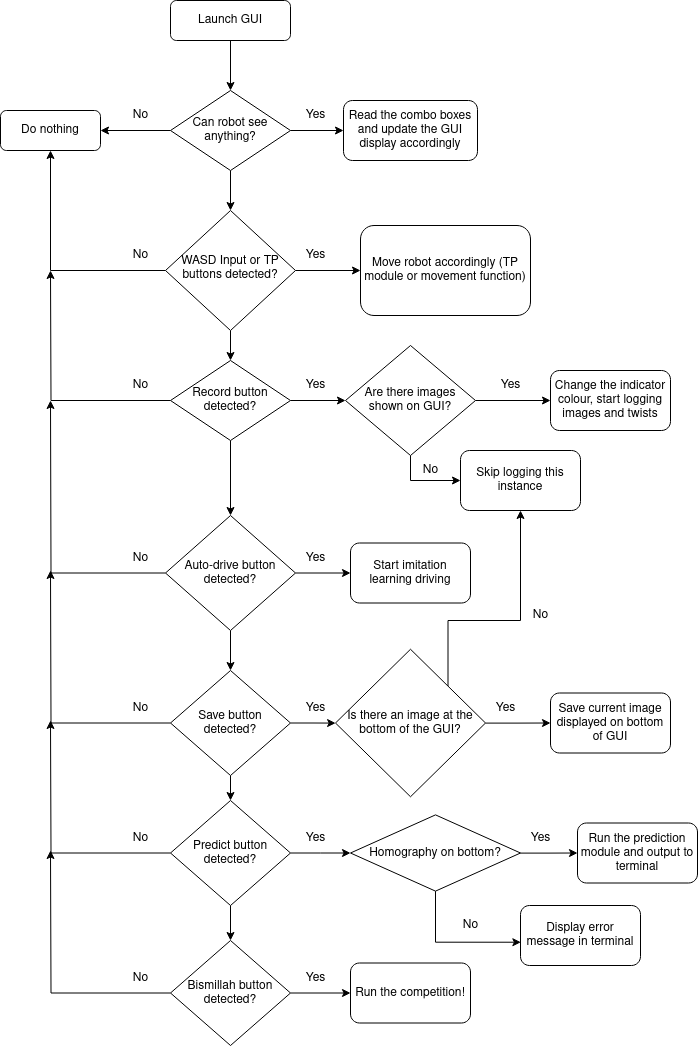 Software architecture used on competition day
