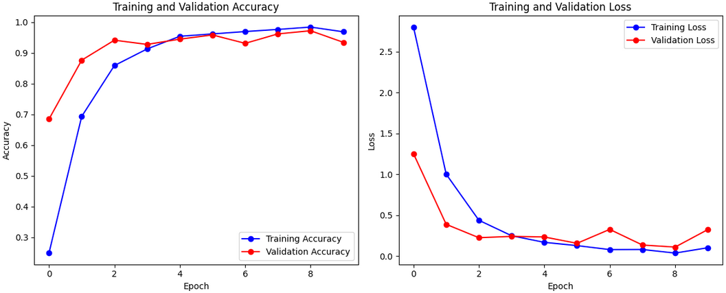 Training and validation graphs